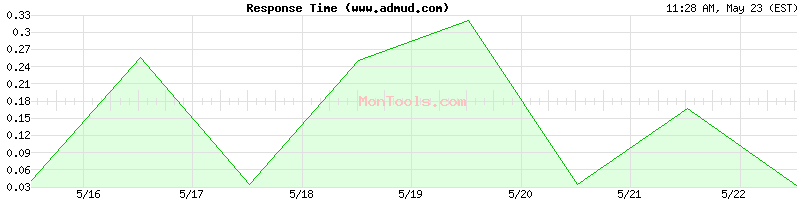 www.admud.com Slow or Fast