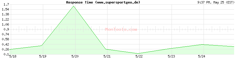 www.supersportgeo.de Slow or Fast