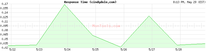 cindydole.com Slow or Fast