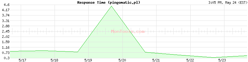 pingomatic.pl Slow or Fast