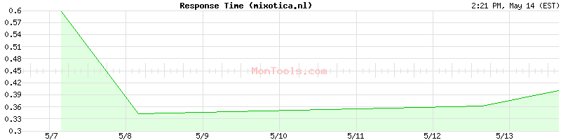mixotica.nl Slow or Fast