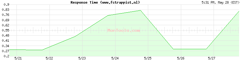 www.fctrappist.nl Slow or Fast