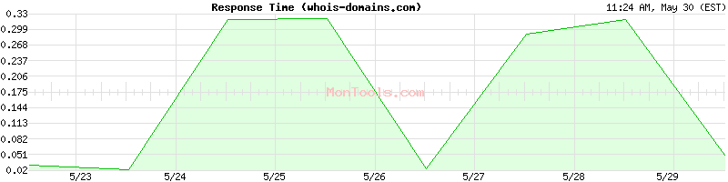 whois-domains.com Slow or Fast