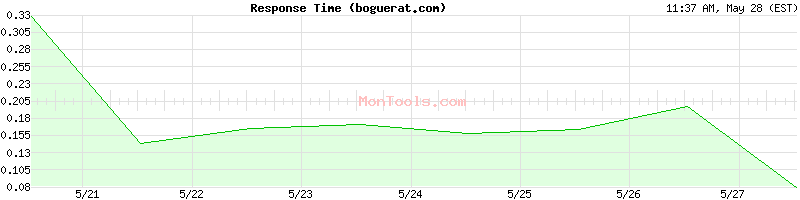 boguerat.com Slow or Fast
