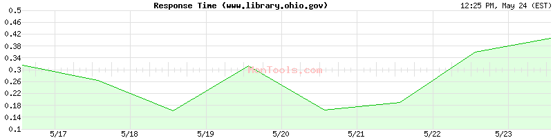 www.library.ohio.gov Slow or Fast