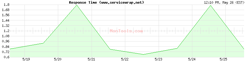 www.servicewrap.net Slow or Fast