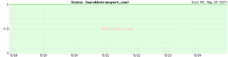 marokkotransport.com Up or Down