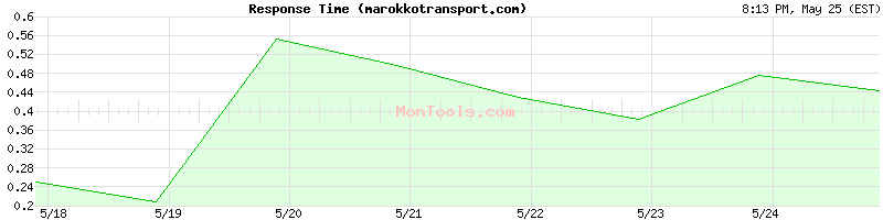 marokkotransport.com Slow or Fast