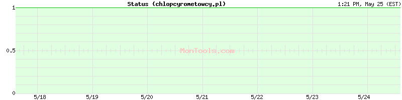 chlopcyrometowcy.pl Up or Down