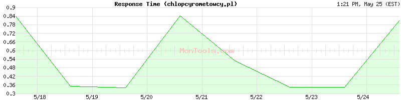 chlopcyrometowcy.pl Slow or Fast
