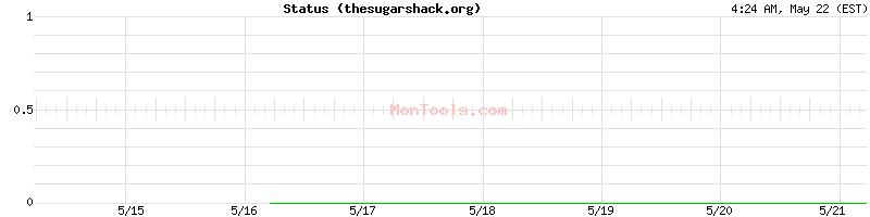 thesugarshack.org Up or Down