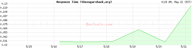 thesugarshack.org Slow or Fast