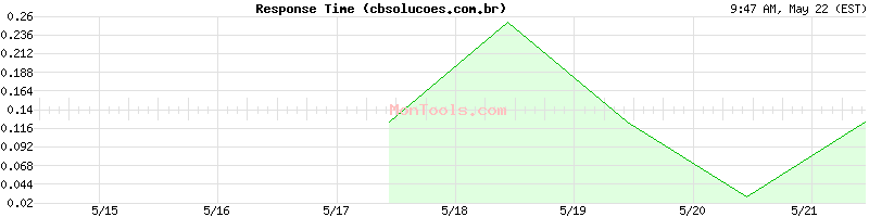 cbsolucoes.com.br Slow or Fast