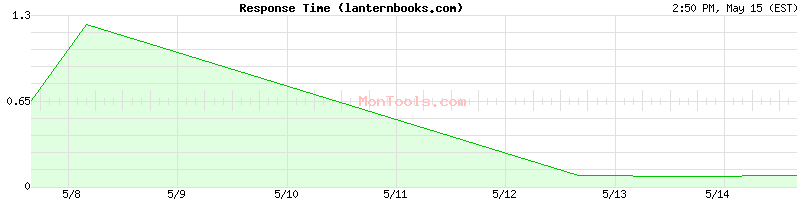 lanternbooks.com Slow or Fast