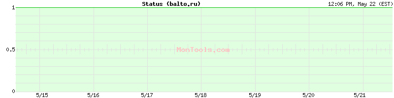 balto.ru Up or Down