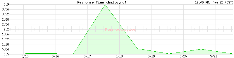 balto.ru Slow or Fast