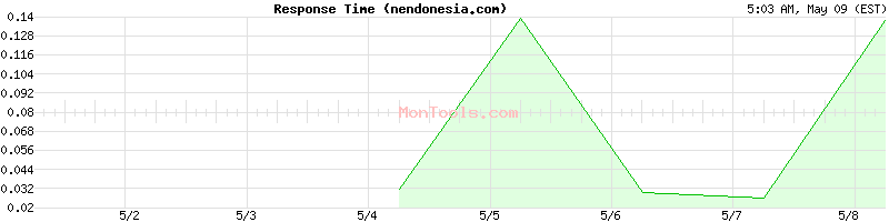 nendonesia.com Slow or Fast