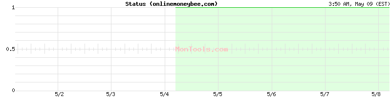 onlinemoneybee.com Up or Down