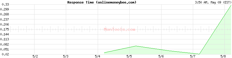 onlinemoneybee.com Slow or Fast