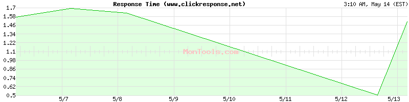 www.clickresponse.net Slow or Fast