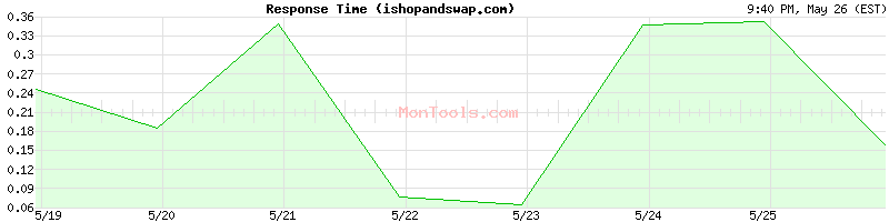 ishopandswap.com Slow or Fast