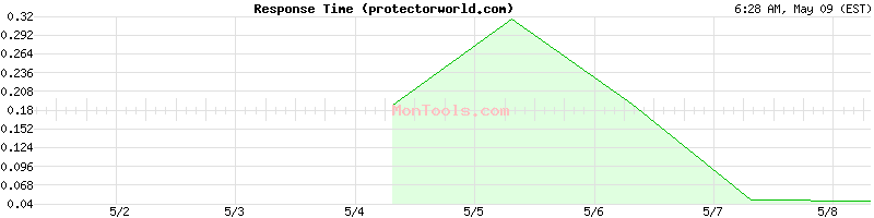 protectorworld.com Slow or Fast