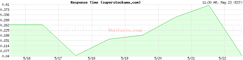 superstockamx.com Slow or Fast