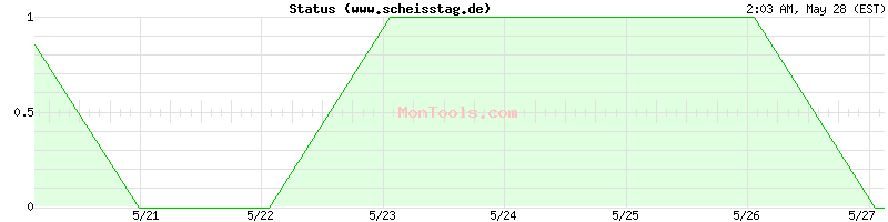 www.scheisstag.de Up or Down