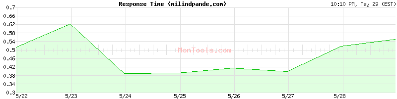 milindpande.com Slow or Fast