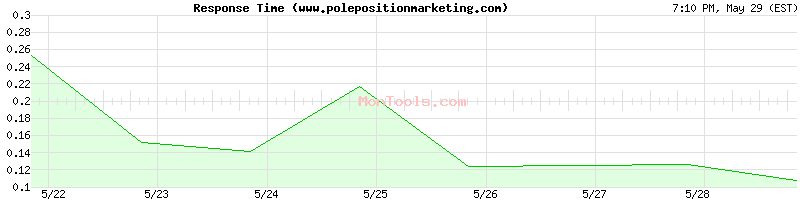www.polepositionmarketing.com Slow or Fast