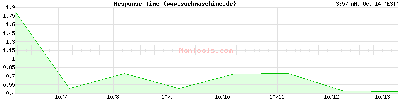 www.suchmaschine.de Slow or Fast www.suchmaschine.de Slow or Fast