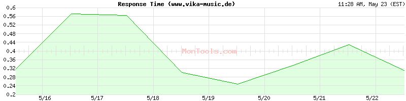 www.vika-music.de Slow or Fast