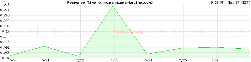 www.mannixmarketing.com Slow or Fast