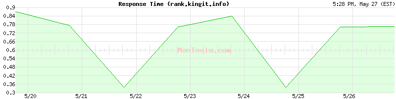 rank.kingit.info Slow or Fast