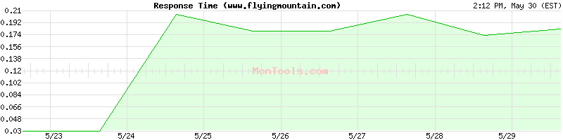 www.flyingmountain.com Slow or Fast