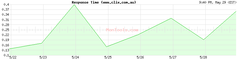 www.clix.com.au Slow or Fast