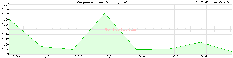 cospu.com Slow or Fast