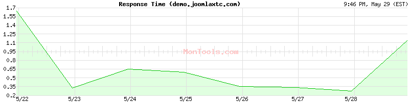 demo.joomlaxtc.com Slow or Fast