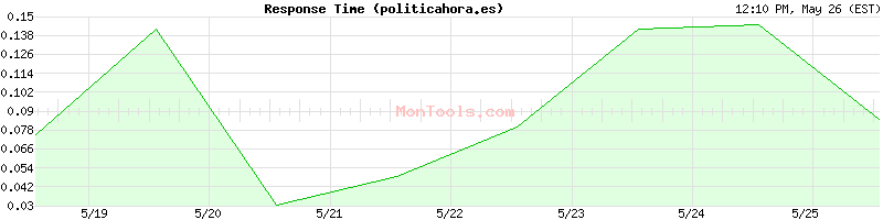 politicahora.es Slow or Fast