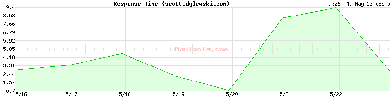 scott.dylewski.com Slow or Fast