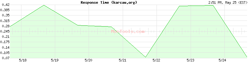 karcaw.org Slow or Fast