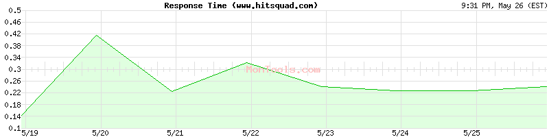 www.hitsquad.com Slow or Fast