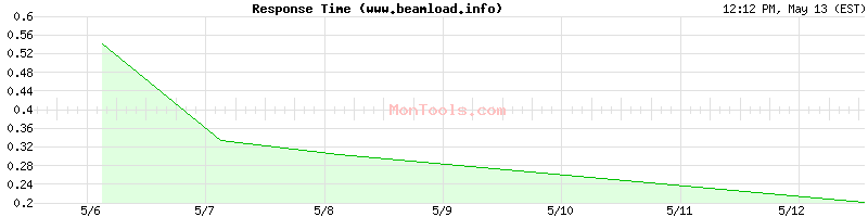 www.beamload.info Slow or Fast