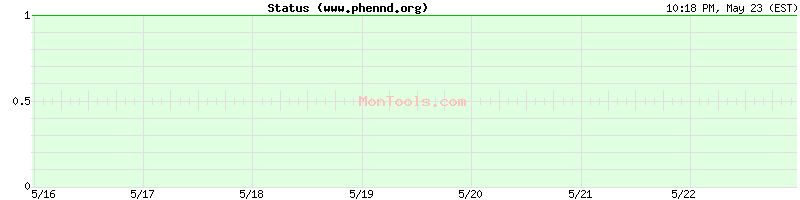www.phennd.org Up or Down