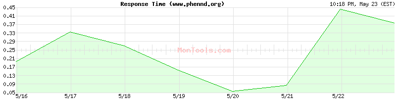 www.phennd.org Slow or Fast