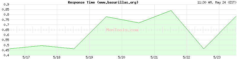 www.basurillas.org Slow or Fast