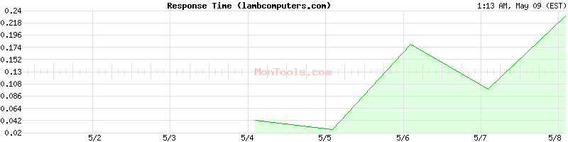 lambcomputers.com Slow or Fast
