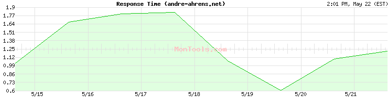 andre-ahrens.net Slow or Fast