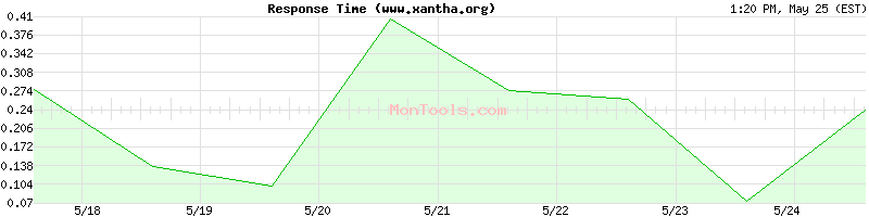 www.xantha.org Slow or Fast