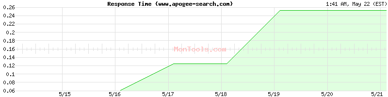 www.apogee-search.com Slow or Fast